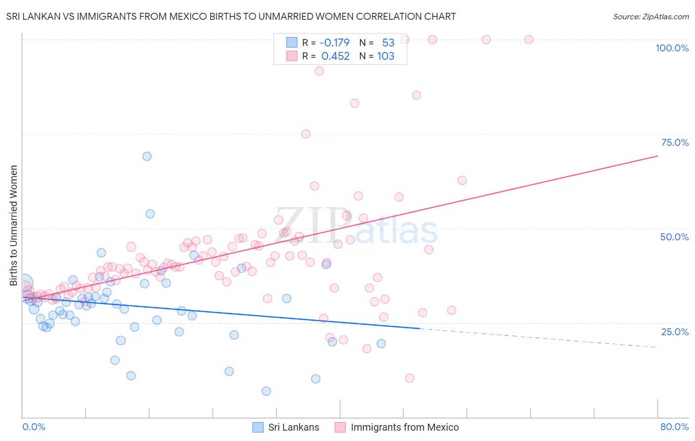 Sri Lankan vs Immigrants from Mexico Births to Unmarried Women