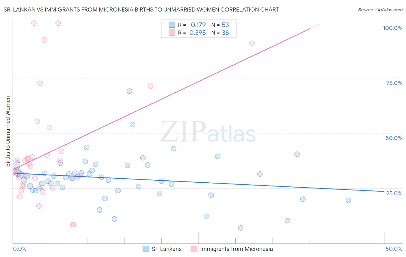 Sri Lankan vs Immigrants from Micronesia Births to Unmarried Women