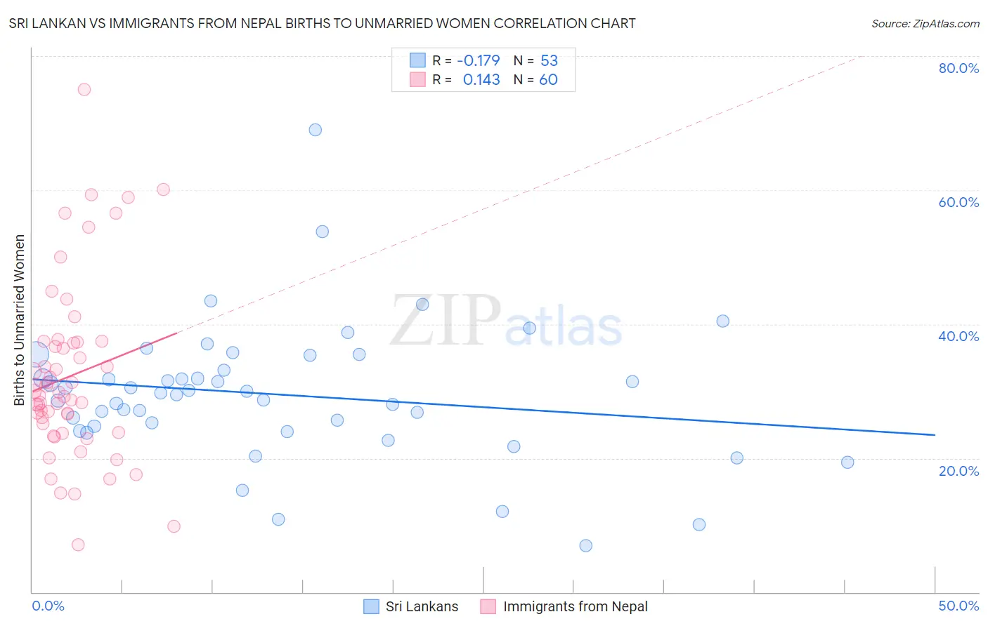 Sri Lankan vs Immigrants from Nepal Births to Unmarried Women
