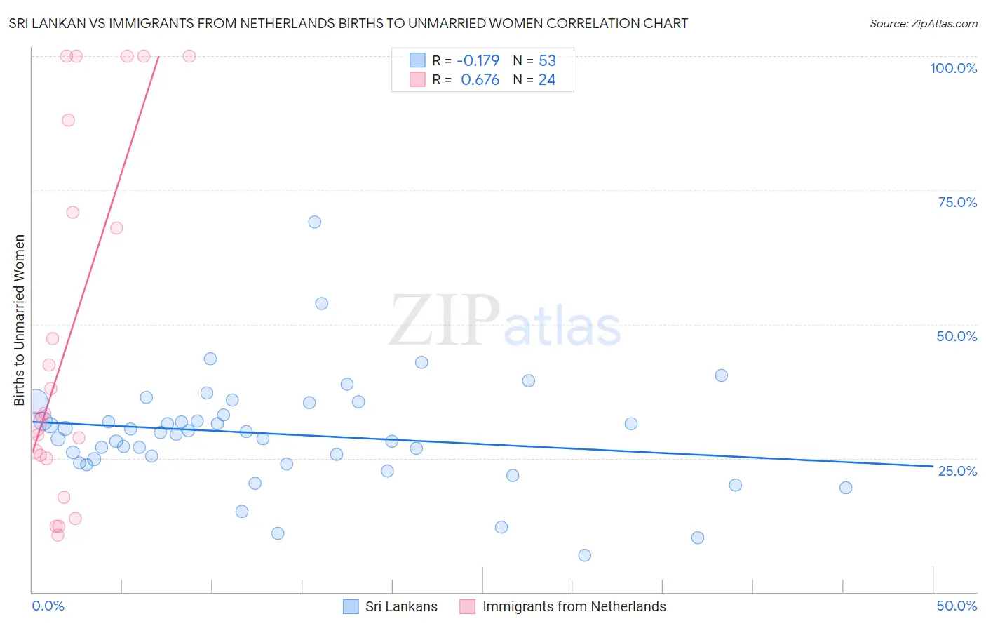 Sri Lankan vs Immigrants from Netherlands Births to Unmarried Women