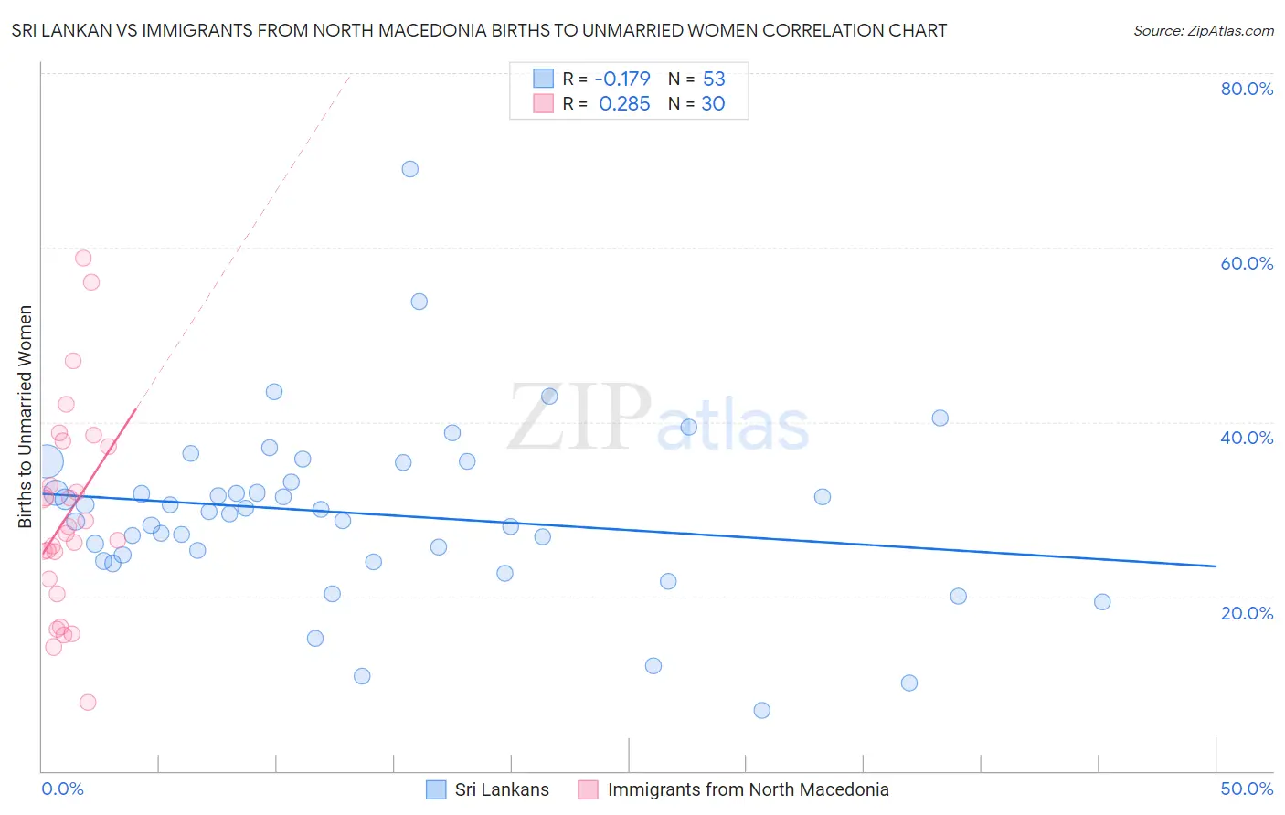 Sri Lankan vs Immigrants from North Macedonia Births to Unmarried Women