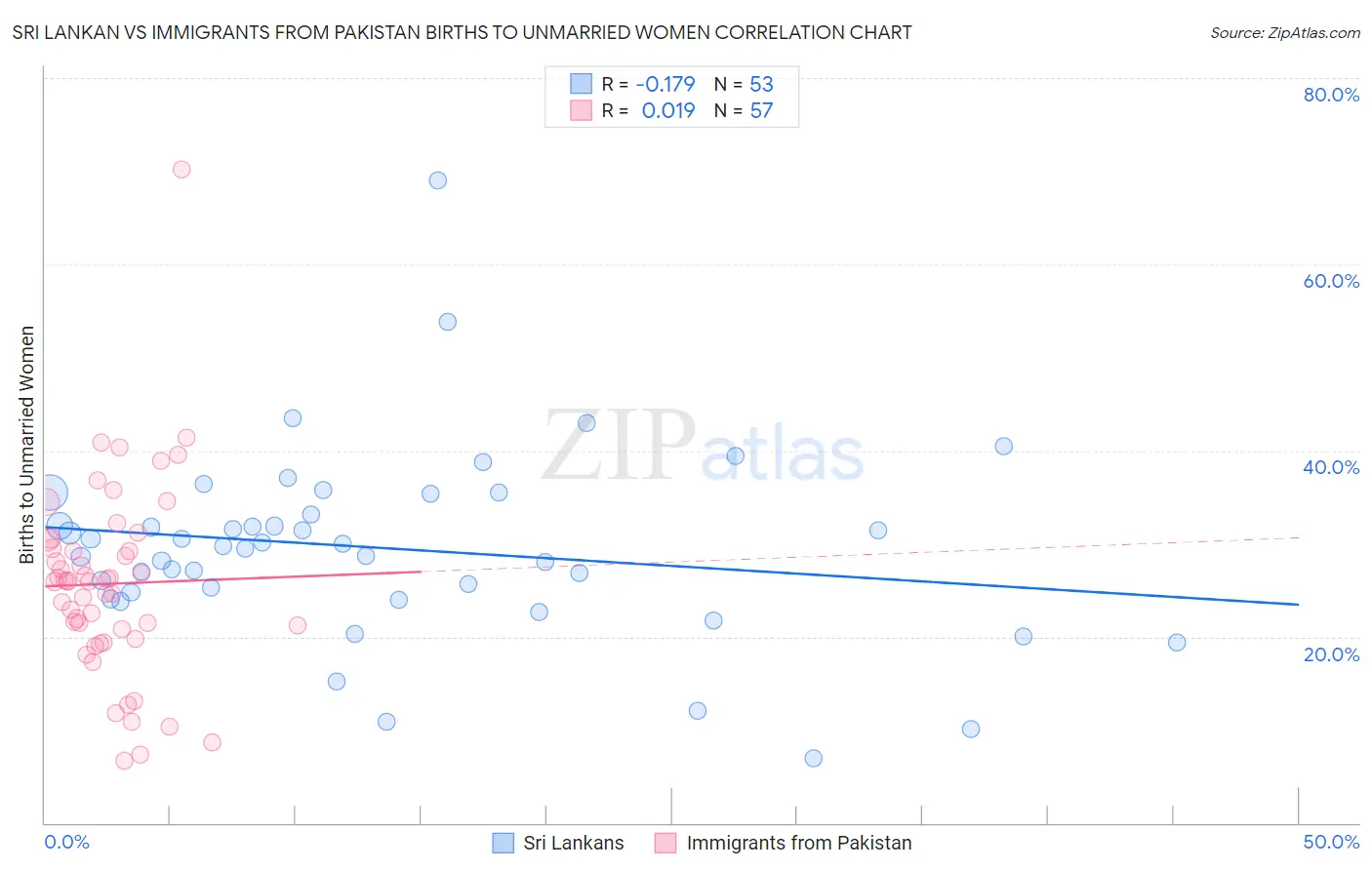 Sri Lankan vs Immigrants from Pakistan Births to Unmarried Women