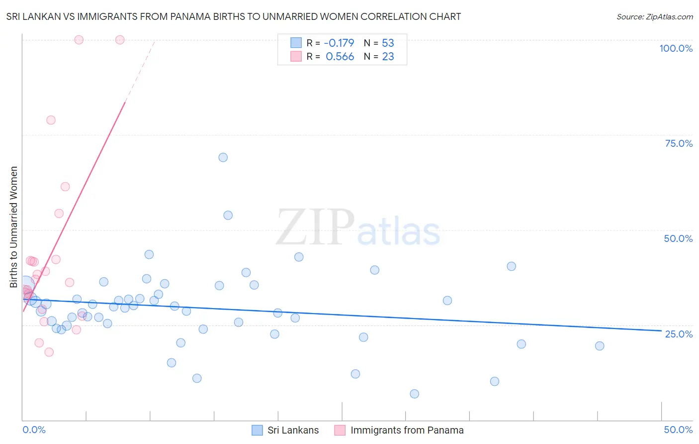 Sri Lankan vs Immigrants from Panama Births to Unmarried Women