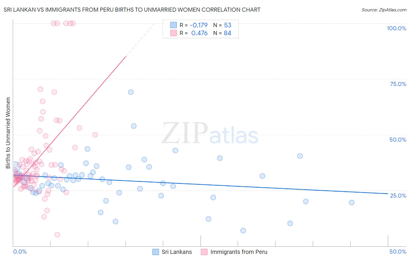 Sri Lankan vs Immigrants from Peru Births to Unmarried Women