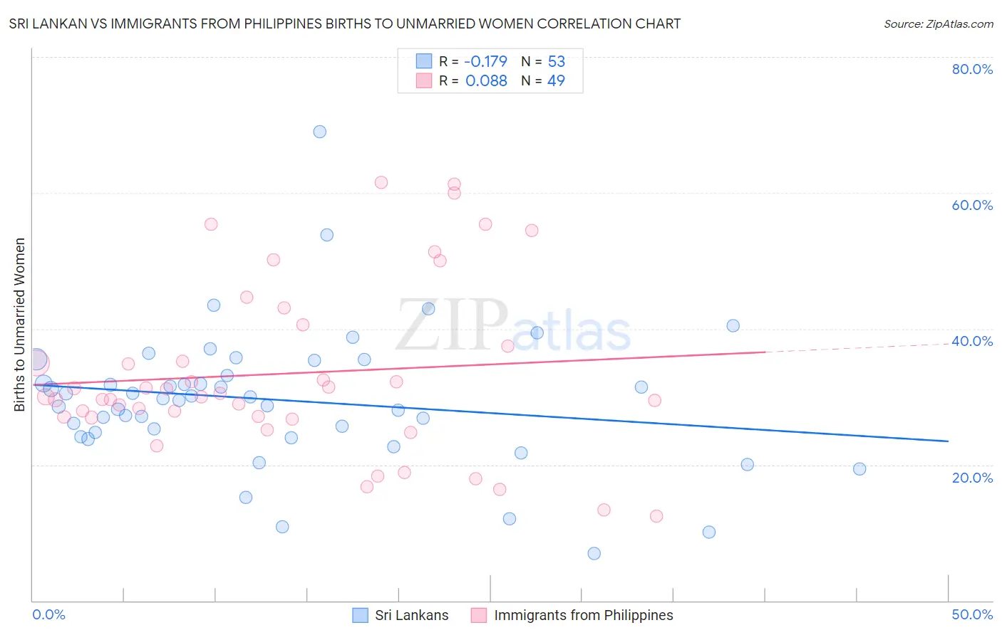 Sri Lankan vs Immigrants from Philippines Births to Unmarried Women