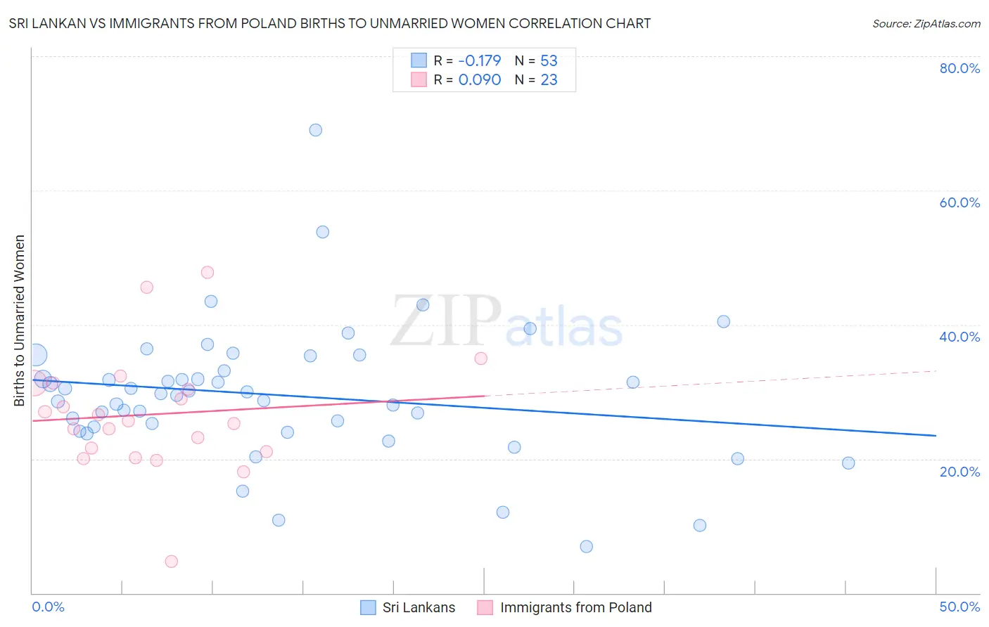 Sri Lankan vs Immigrants from Poland Births to Unmarried Women