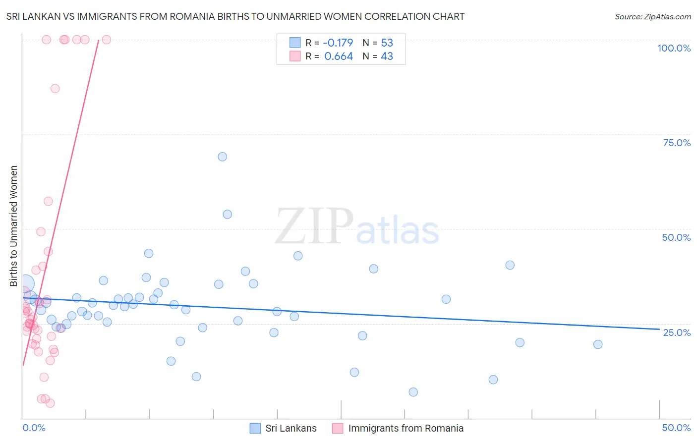 Sri Lankan vs Immigrants from Romania Births to Unmarried Women