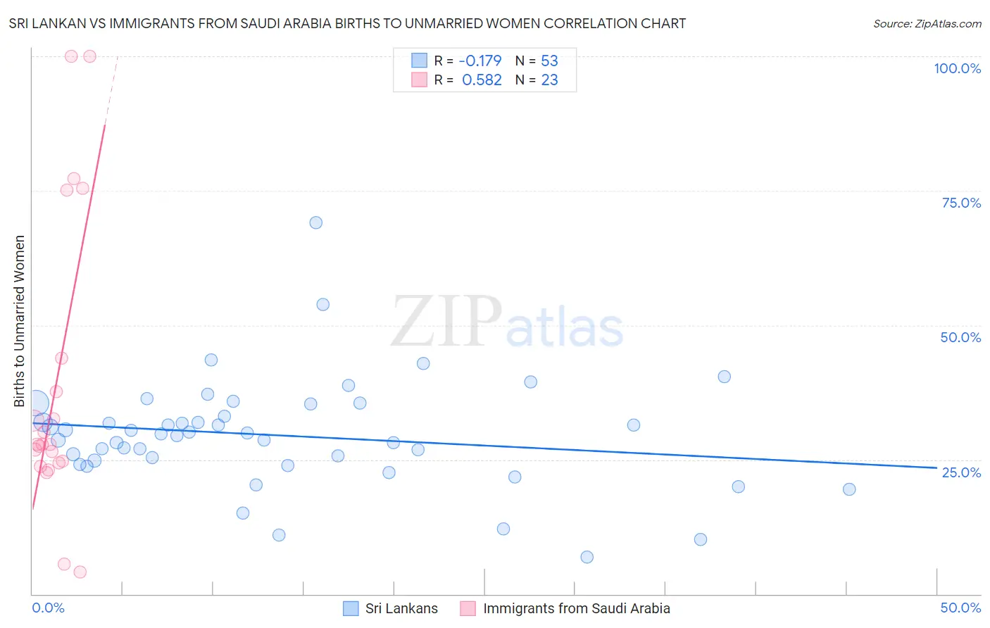 Sri Lankan vs Immigrants from Saudi Arabia Births to Unmarried Women