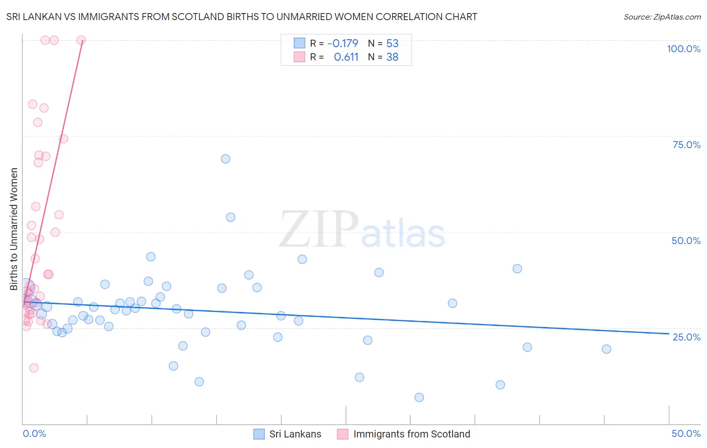 Sri Lankan vs Immigrants from Scotland Births to Unmarried Women