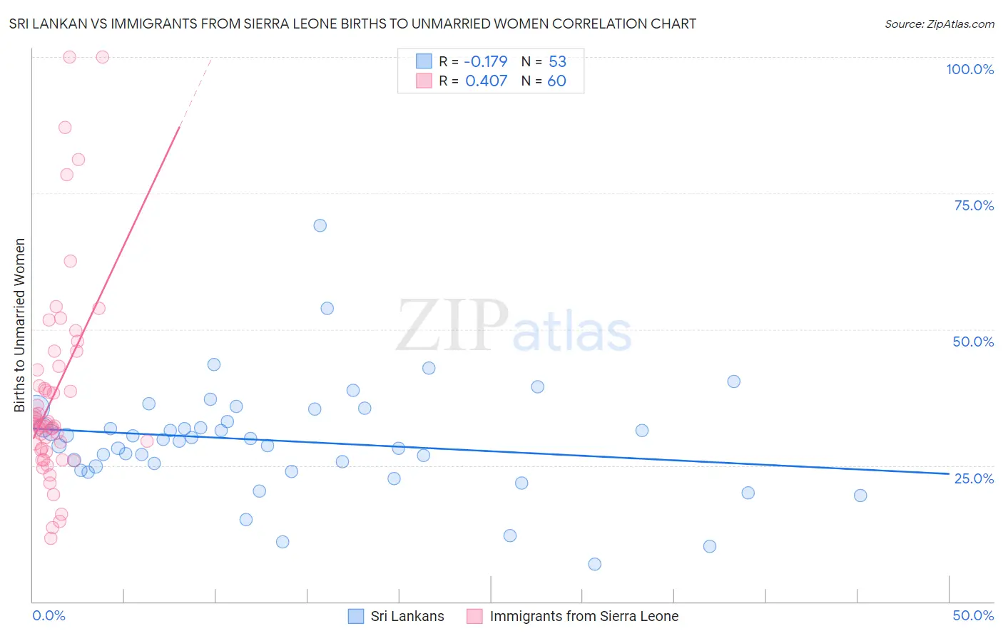 Sri Lankan vs Immigrants from Sierra Leone Births to Unmarried Women
