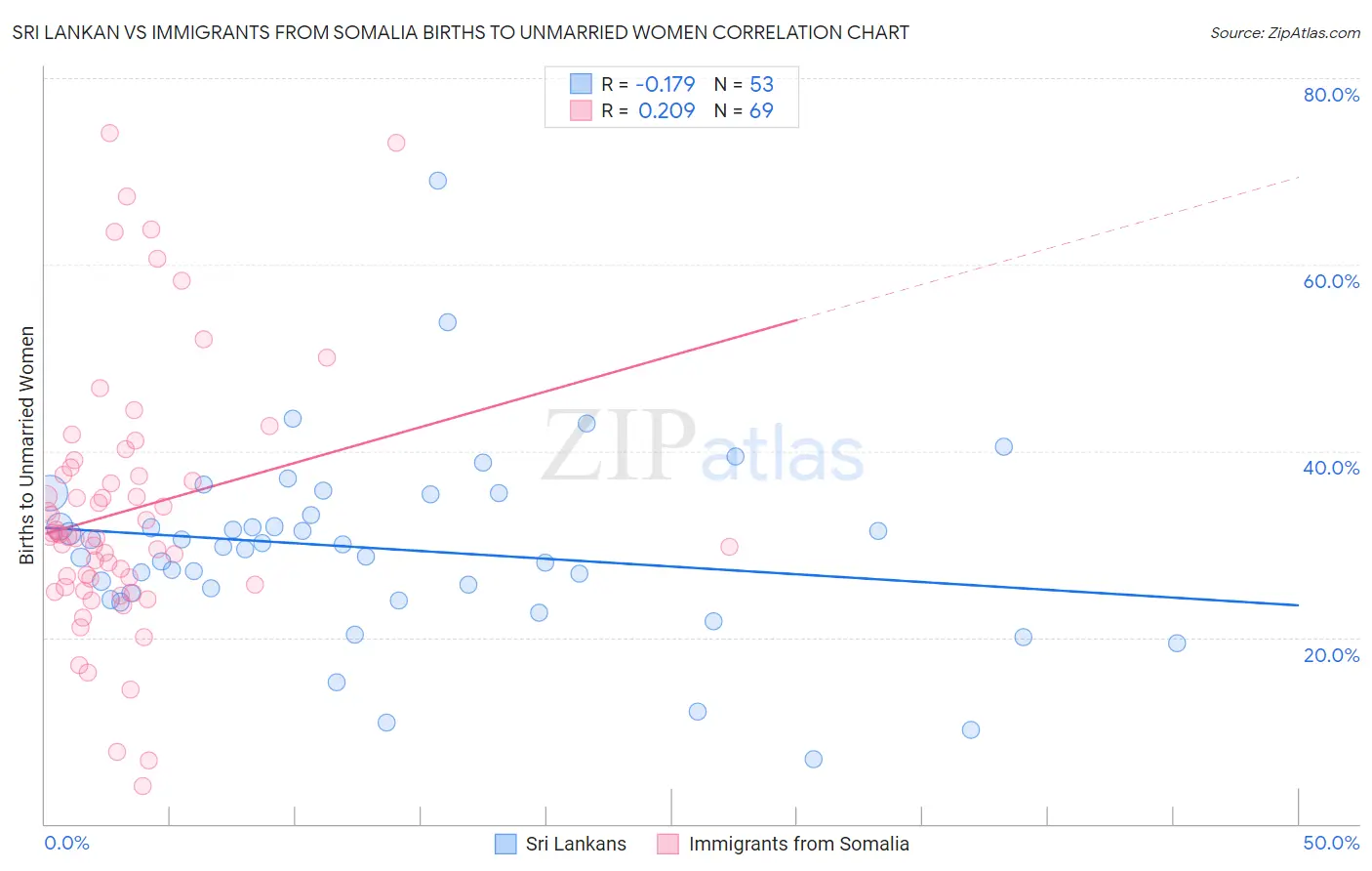 Sri Lankan vs Immigrants from Somalia Births to Unmarried Women
