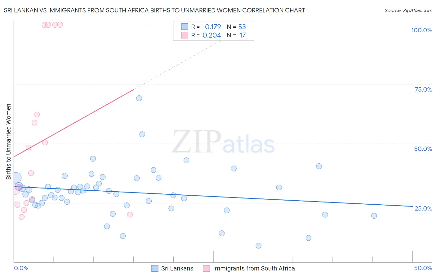 Sri Lankan vs Immigrants from South Africa Births to Unmarried Women