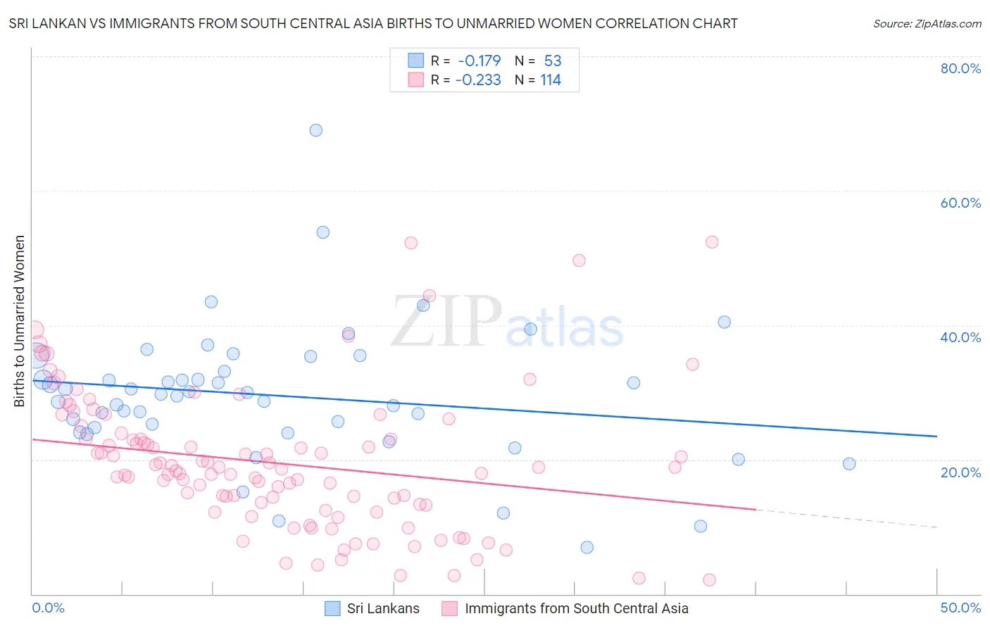 Sri Lankan vs Immigrants from South Central Asia Births to Unmarried Women