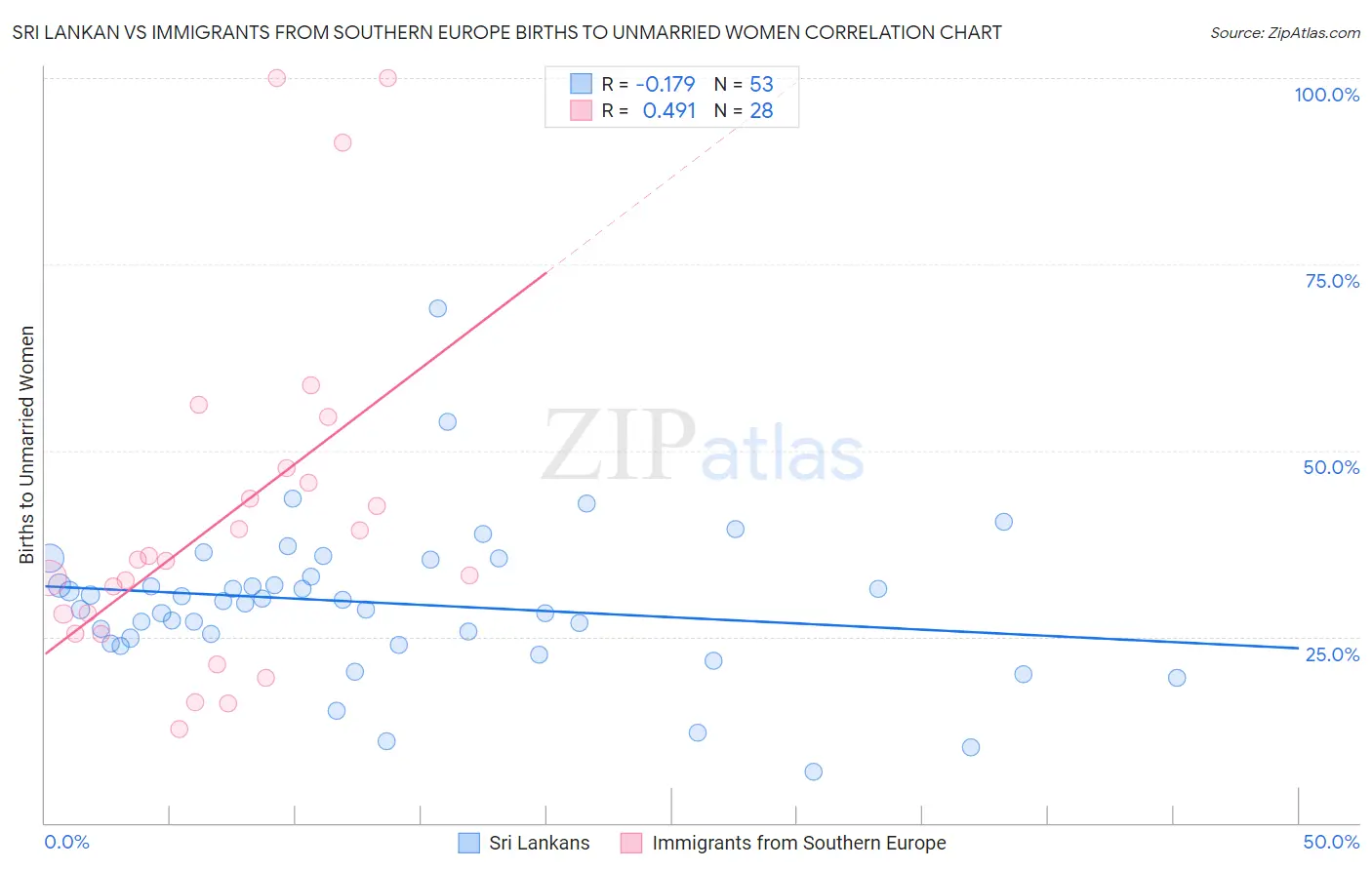 Sri Lankan vs Immigrants from Southern Europe Births to Unmarried Women