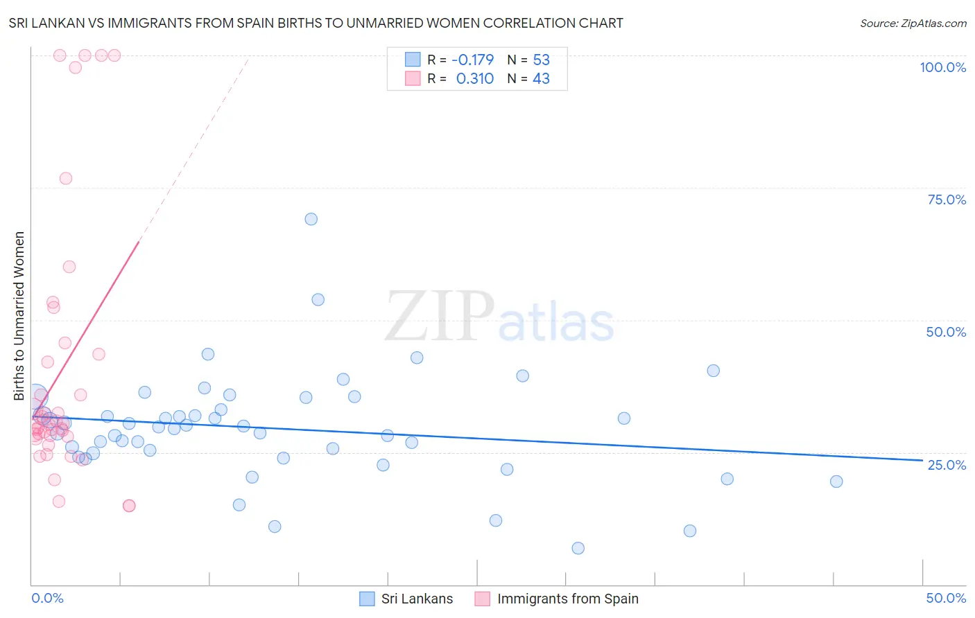 Sri Lankan vs Immigrants from Spain Births to Unmarried Women