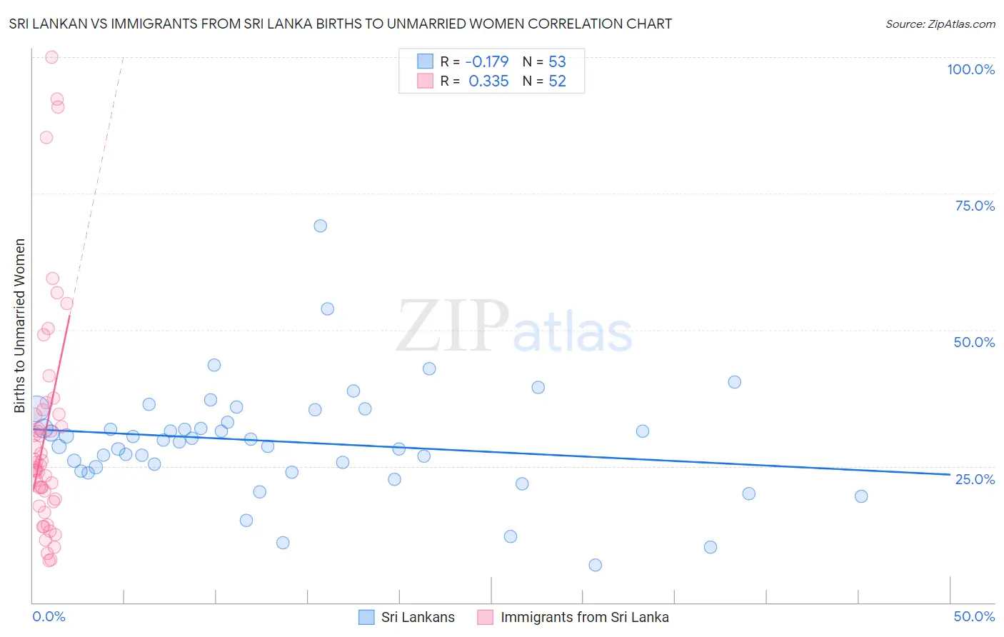 Sri Lankan vs Immigrants from Sri Lanka Births to Unmarried Women