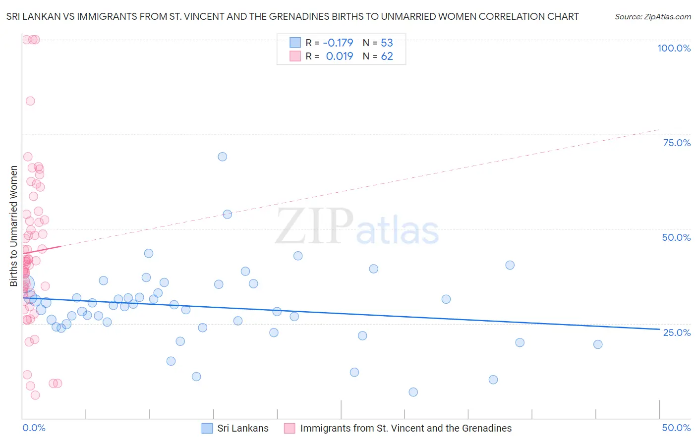 Sri Lankan vs Immigrants from St. Vincent and the Grenadines Births to Unmarried Women