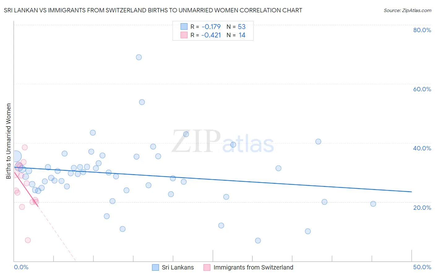 Sri Lankan vs Immigrants from Switzerland Births to Unmarried Women