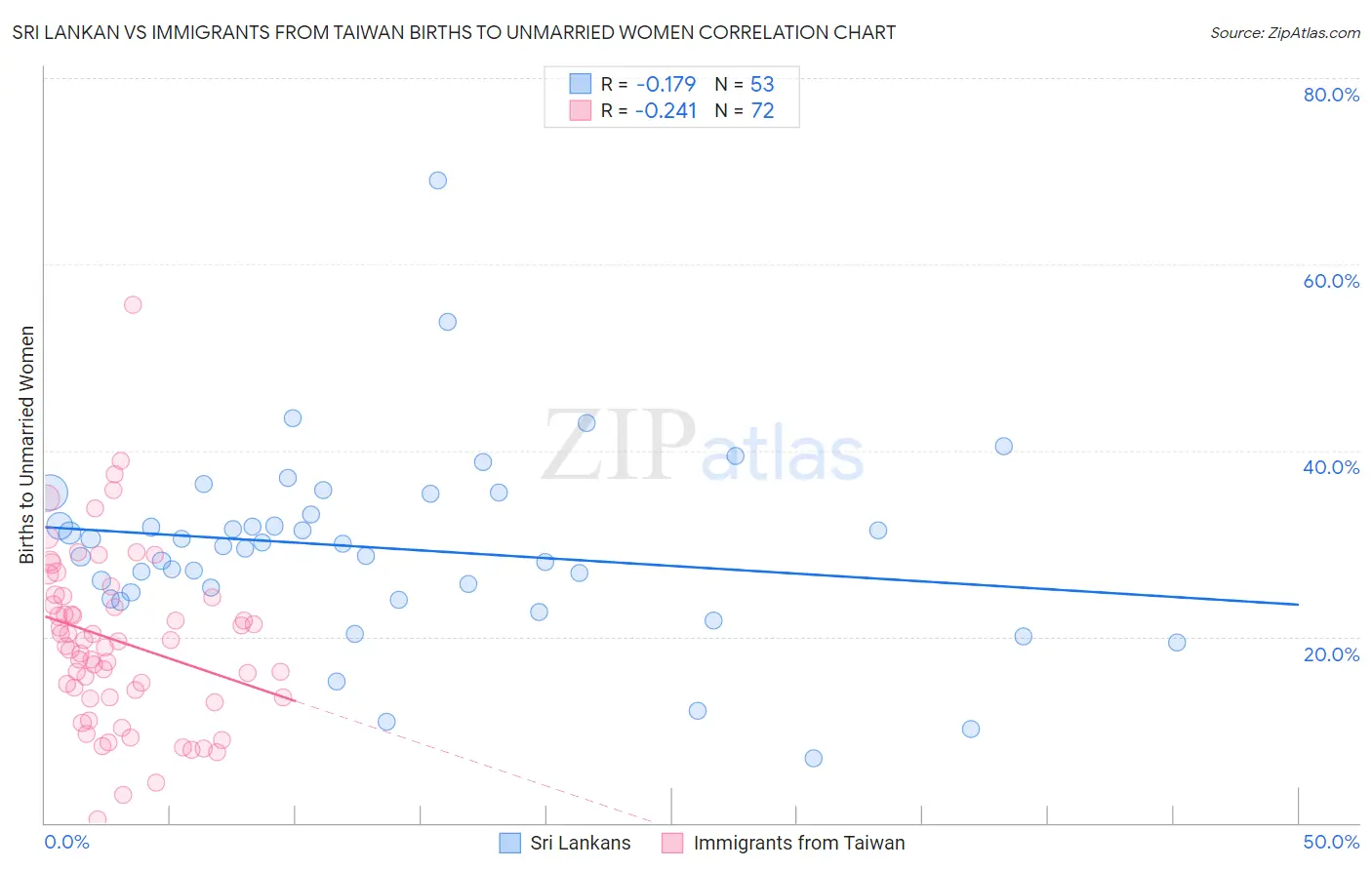 Sri Lankan vs Immigrants from Taiwan Births to Unmarried Women