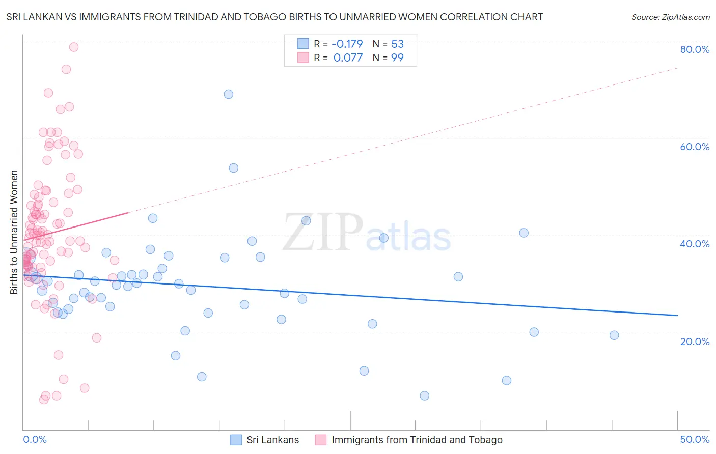Sri Lankan vs Immigrants from Trinidad and Tobago Births to Unmarried Women