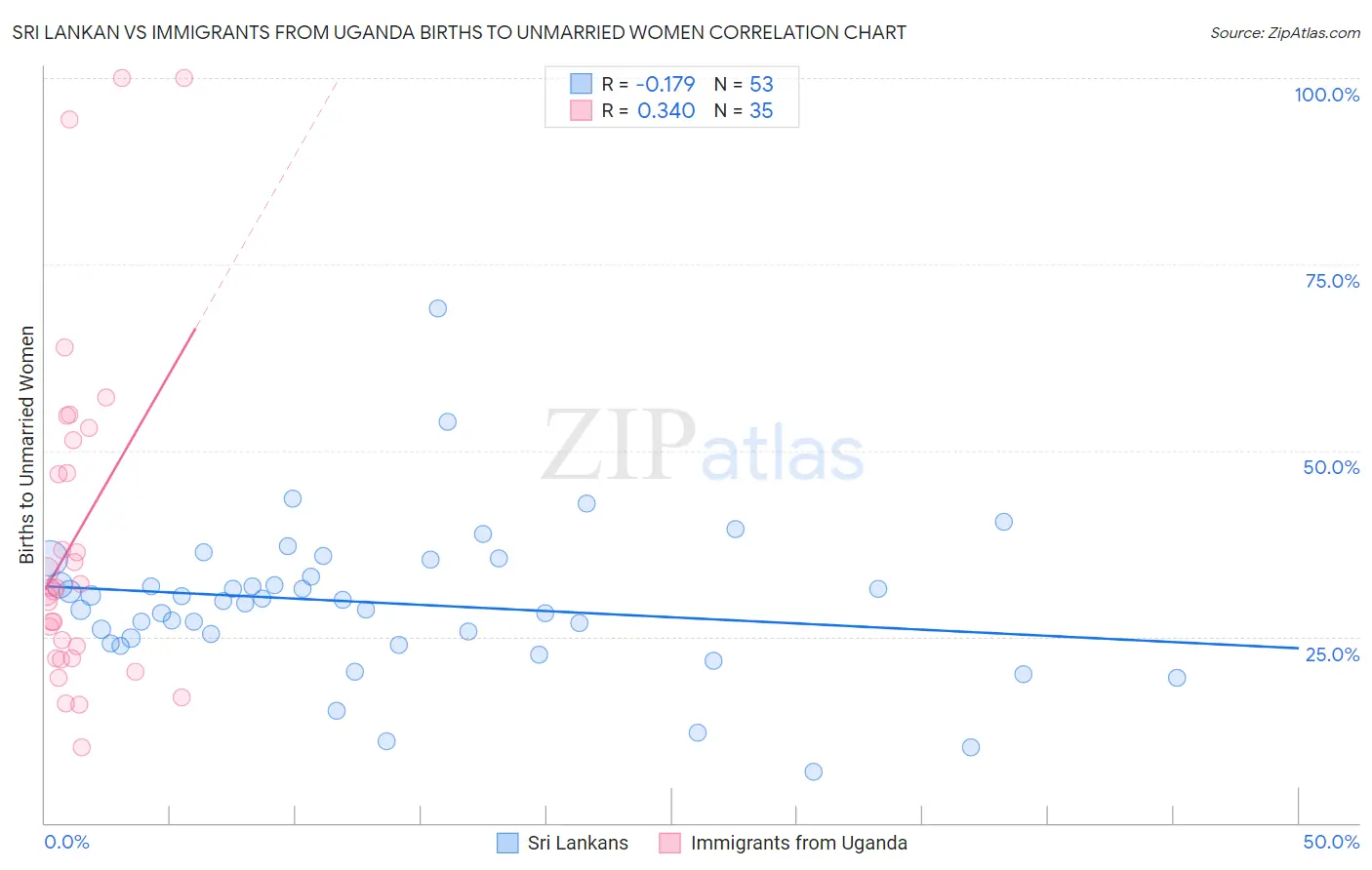 Sri Lankan vs Immigrants from Uganda Births to Unmarried Women