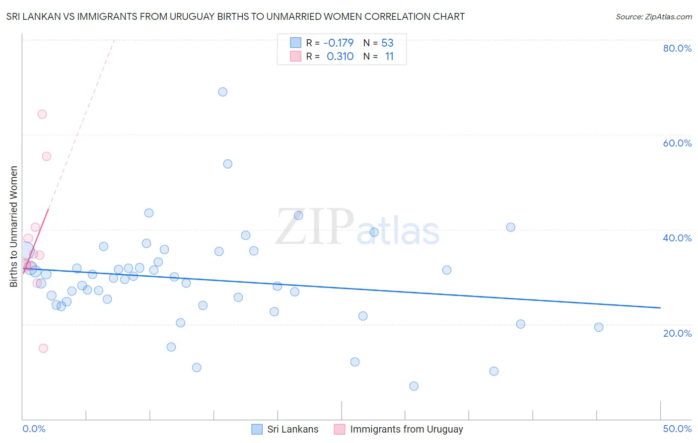 Sri Lankan vs Immigrants from Uruguay Births to Unmarried Women