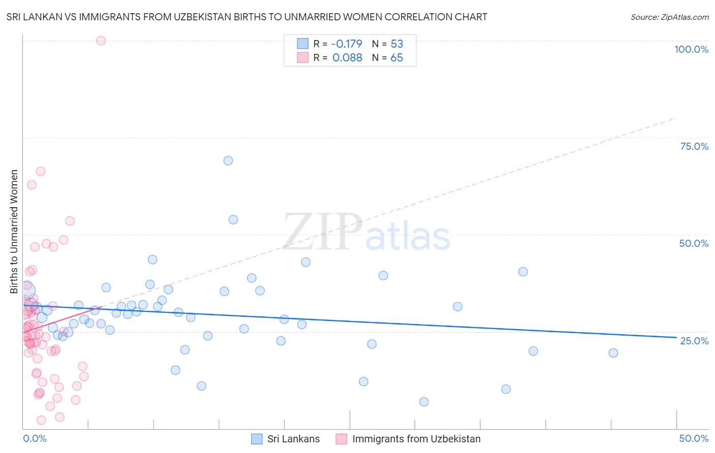 Sri Lankan vs Immigrants from Uzbekistan Births to Unmarried Women