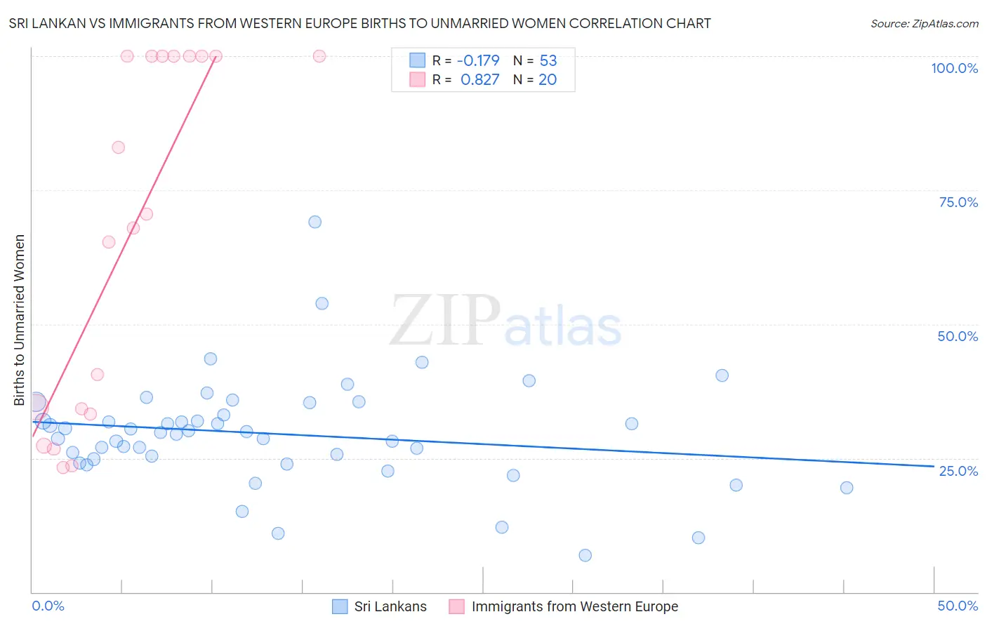 Sri Lankan vs Immigrants from Western Europe Births to Unmarried Women