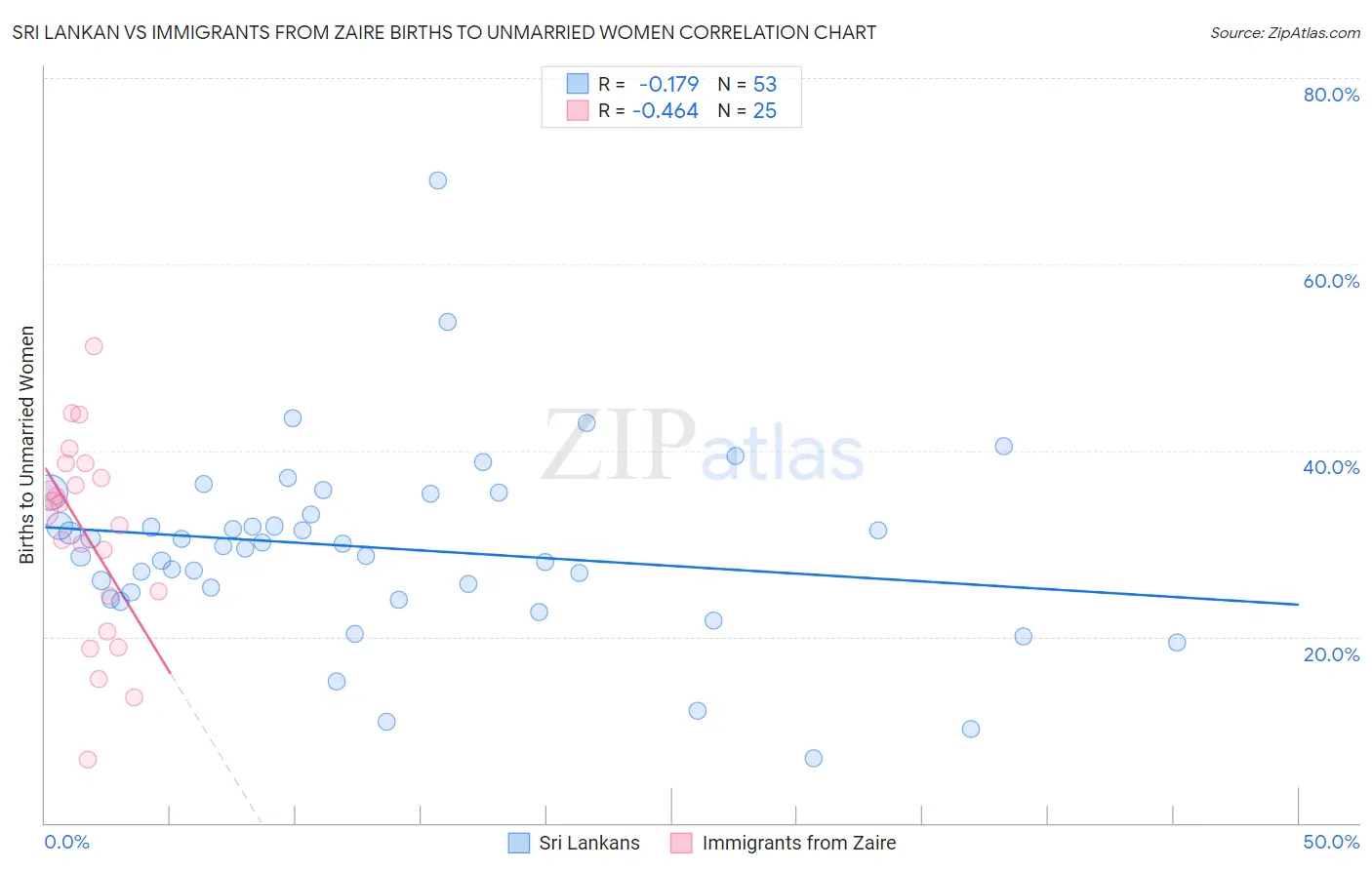 Sri Lankan vs Immigrants from Zaire Births to Unmarried Women