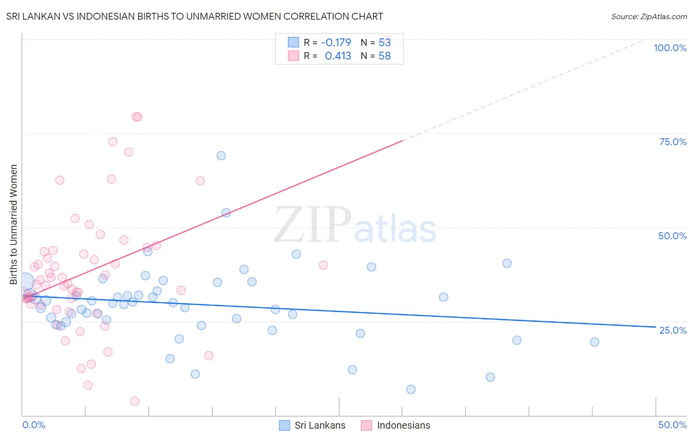 Sri Lankan vs Indonesian Births to Unmarried Women
