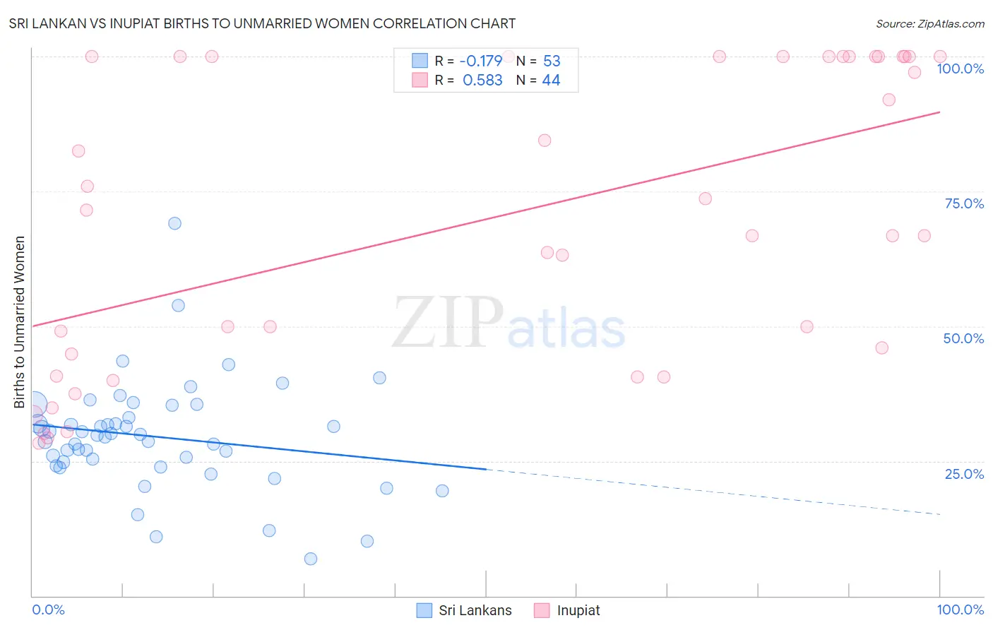 Sri Lankan vs Inupiat Births to Unmarried Women