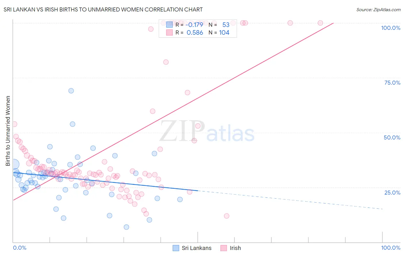 Sri Lankan vs Irish Births to Unmarried Women