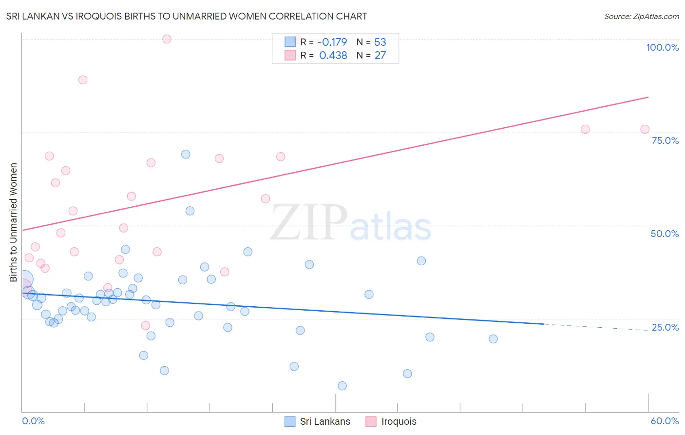 Sri Lankan vs Iroquois Births to Unmarried Women