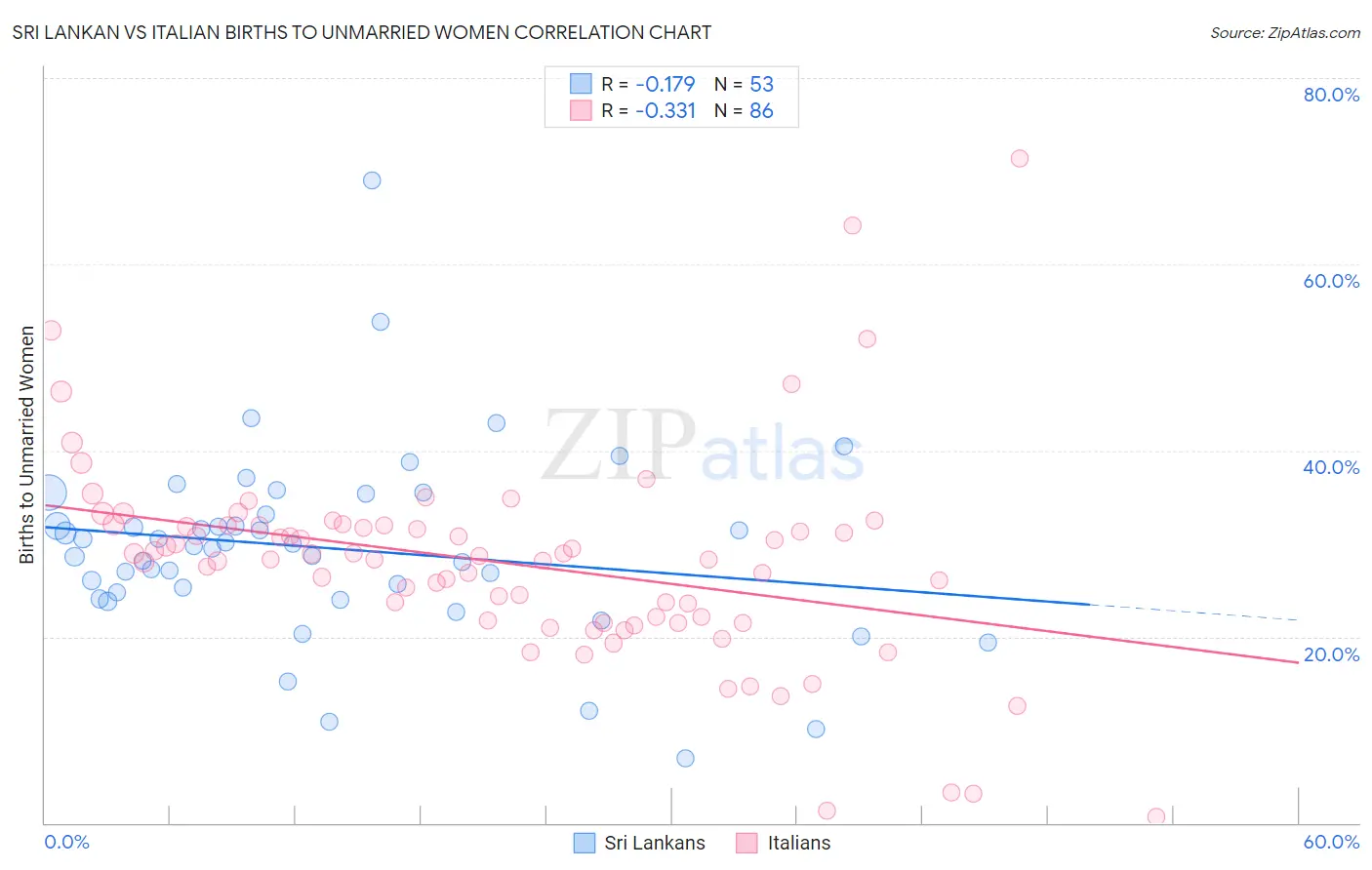 Sri Lankan vs Italian Births to Unmarried Women