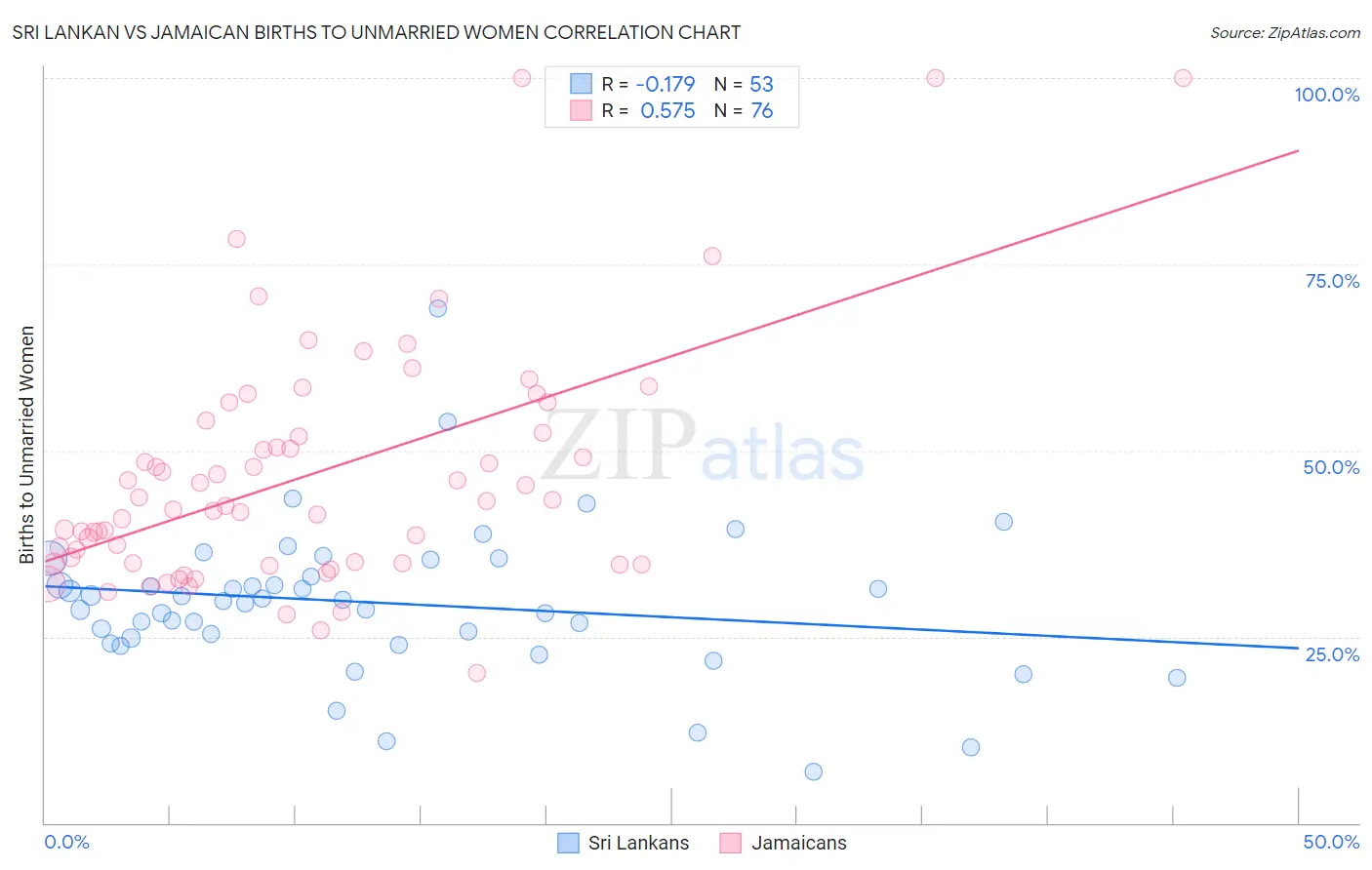 Sri Lankan vs Jamaican Births to Unmarried Women