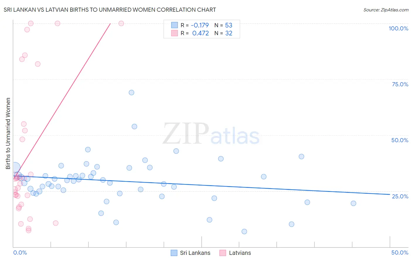 Sri Lankan vs Latvian Births to Unmarried Women