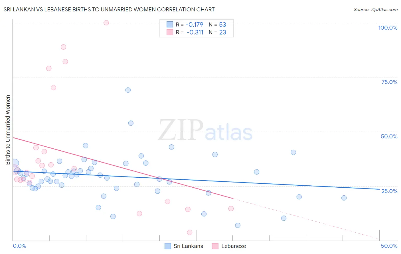 Sri Lankan vs Lebanese Births to Unmarried Women