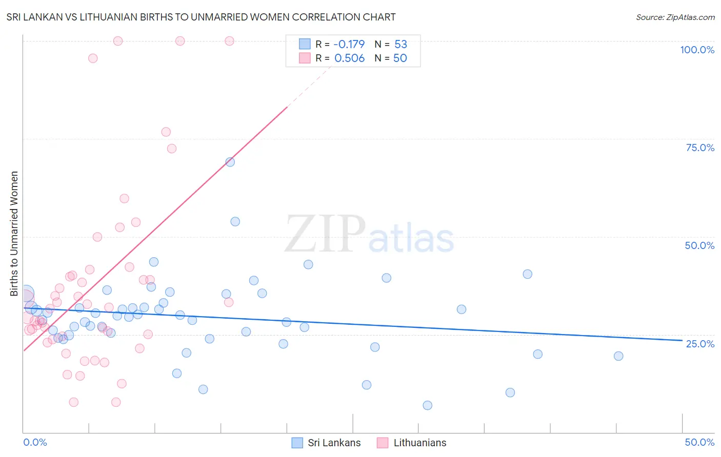 Sri Lankan vs Lithuanian Births to Unmarried Women