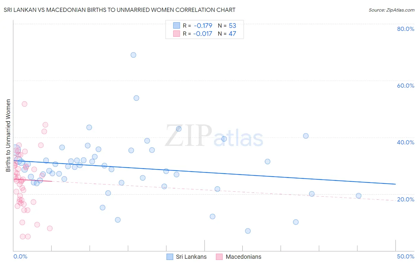 Sri Lankan vs Macedonian Births to Unmarried Women