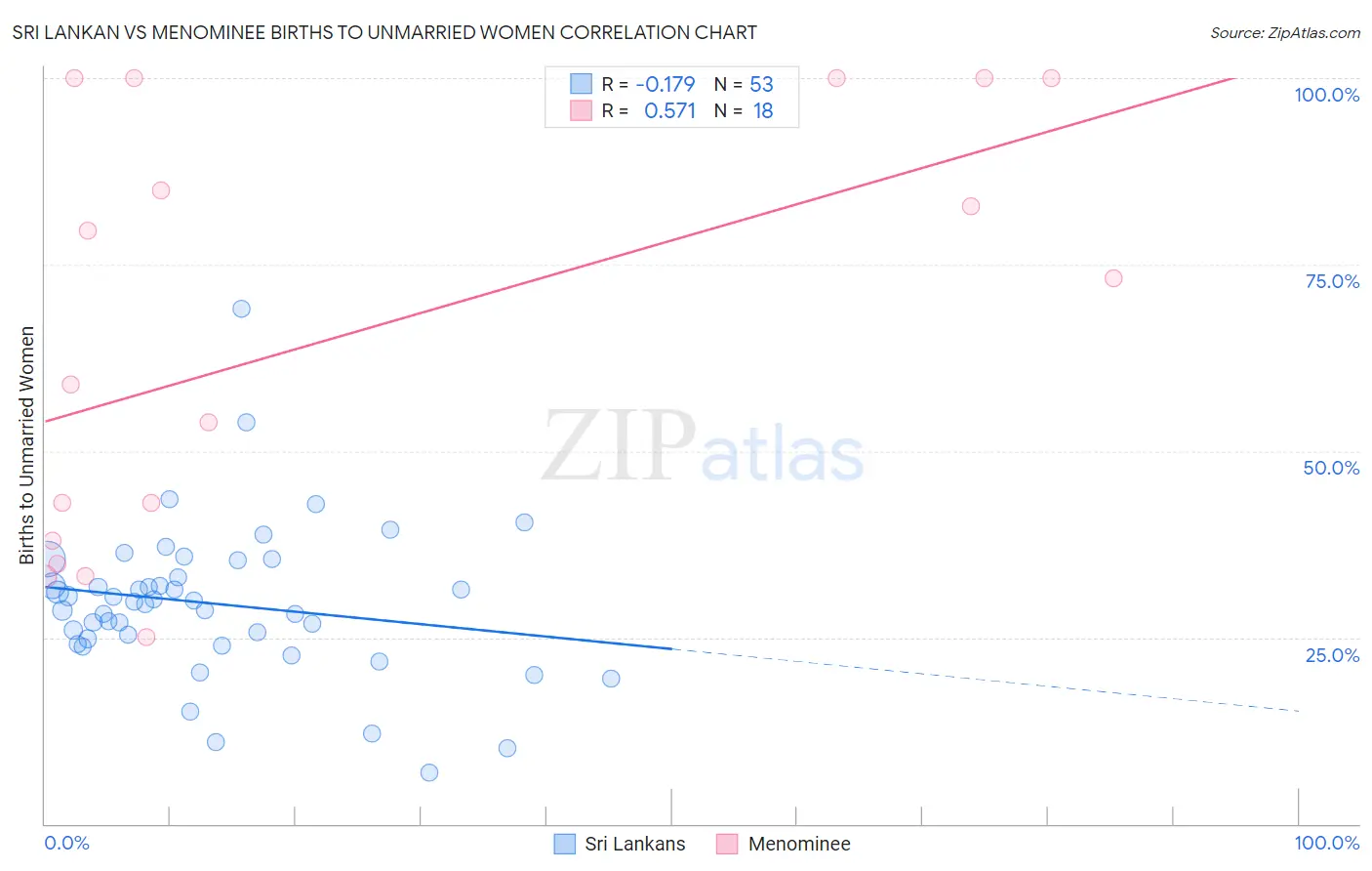 Sri Lankan vs Menominee Births to Unmarried Women