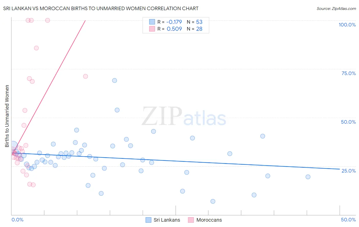 Sri Lankan vs Moroccan Births to Unmarried Women