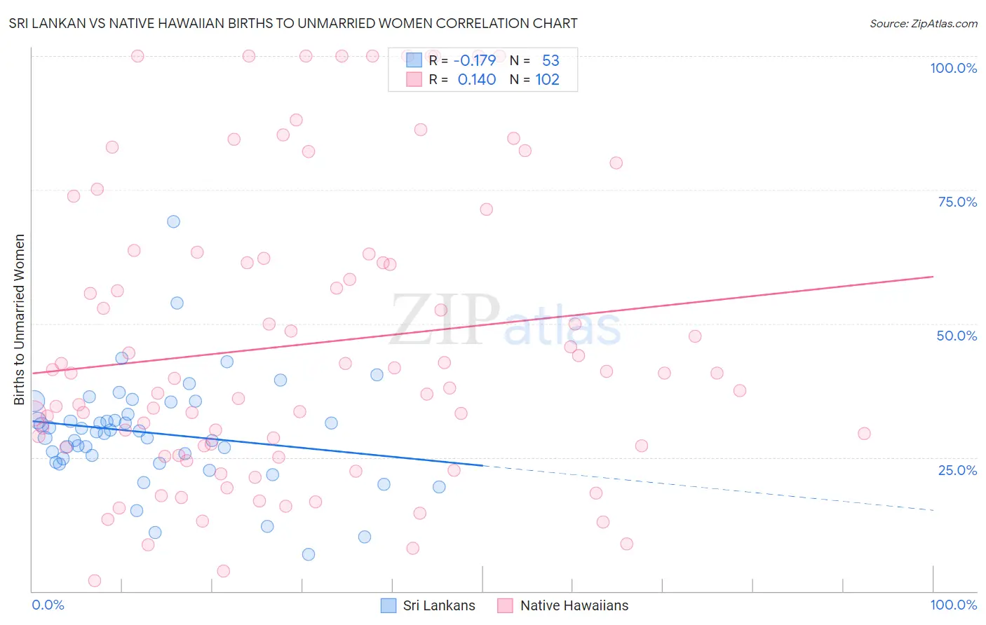 Sri Lankan vs Native Hawaiian Births to Unmarried Women