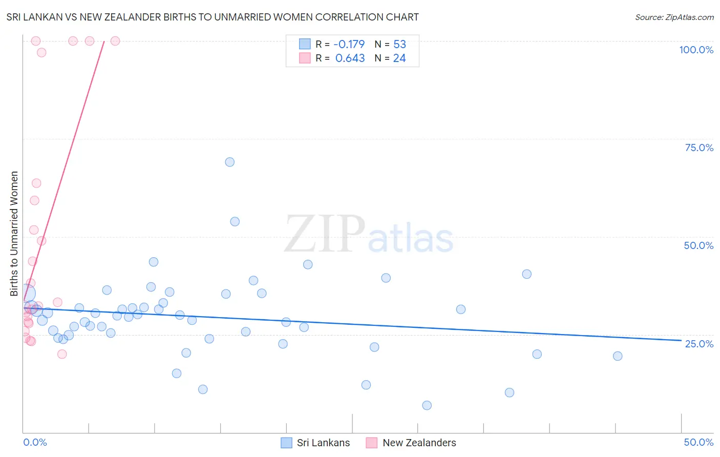 Sri Lankan vs New Zealander Births to Unmarried Women