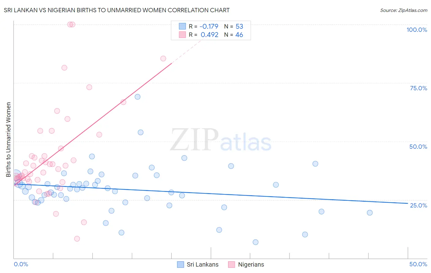 Sri Lankan vs Nigerian Births to Unmarried Women