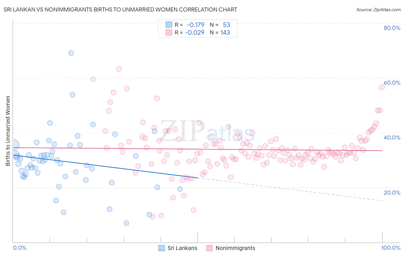 Sri Lankan vs Nonimmigrants Births to Unmarried Women
