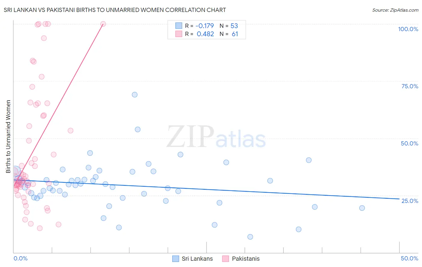 Sri Lankan vs Pakistani Births to Unmarried Women