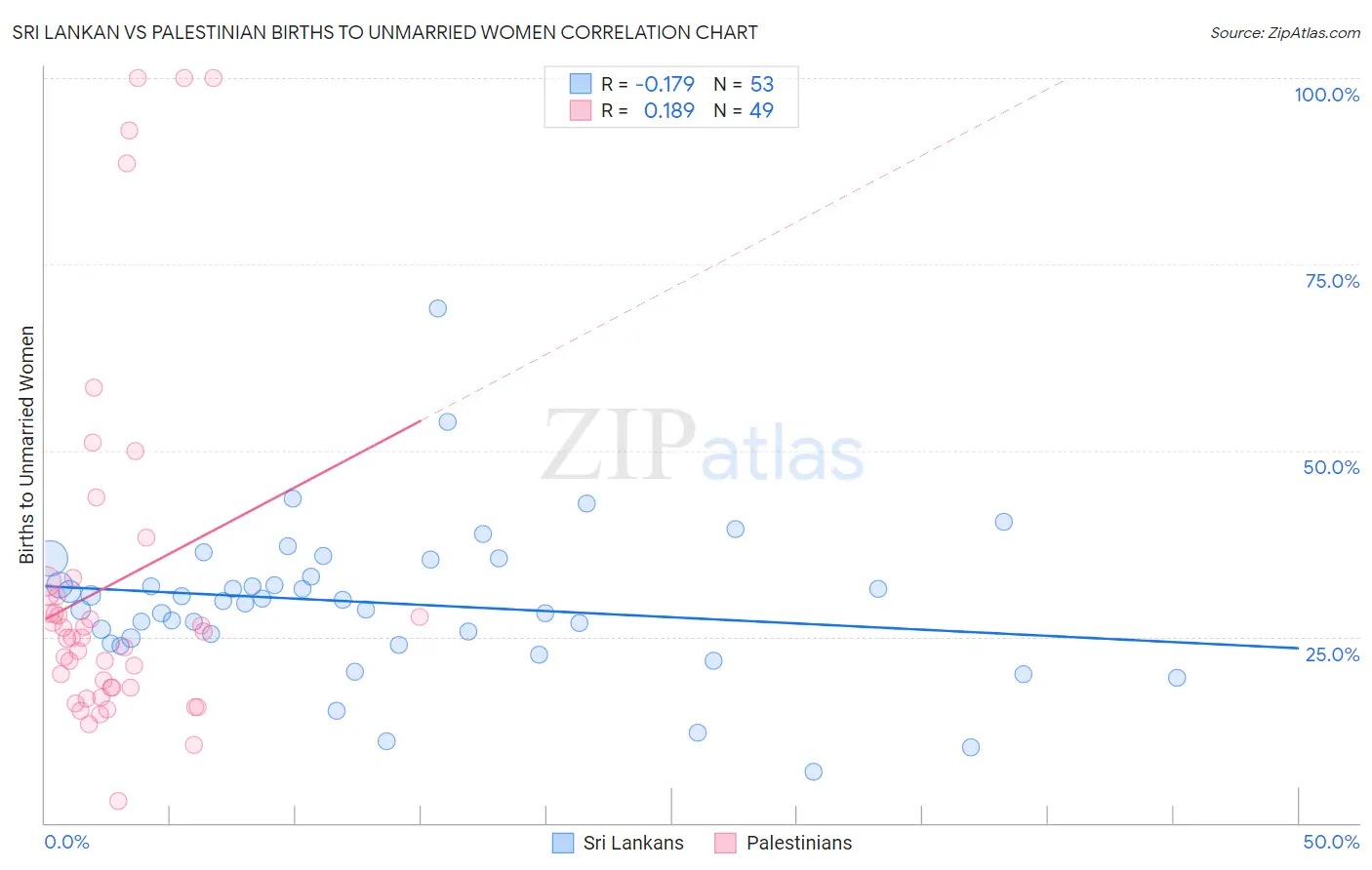 Sri Lankan vs Palestinian Births to Unmarried Women