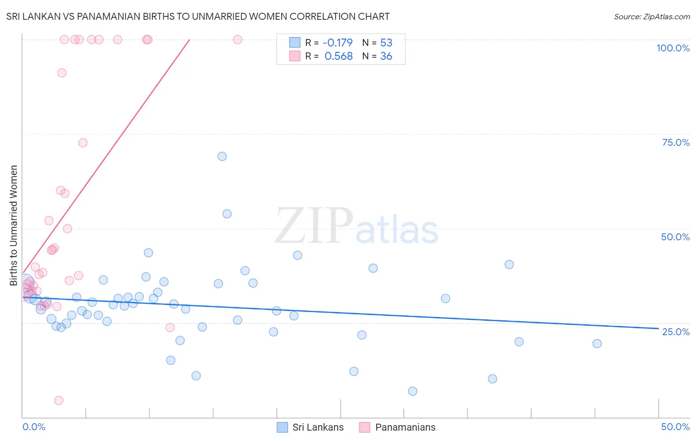 Sri Lankan vs Panamanian Births to Unmarried Women