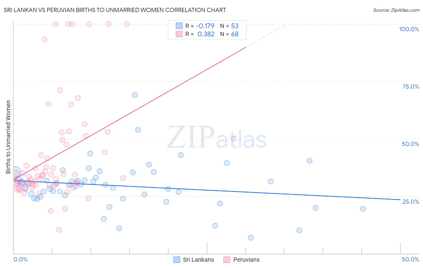 Sri Lankan vs Peruvian Births to Unmarried Women