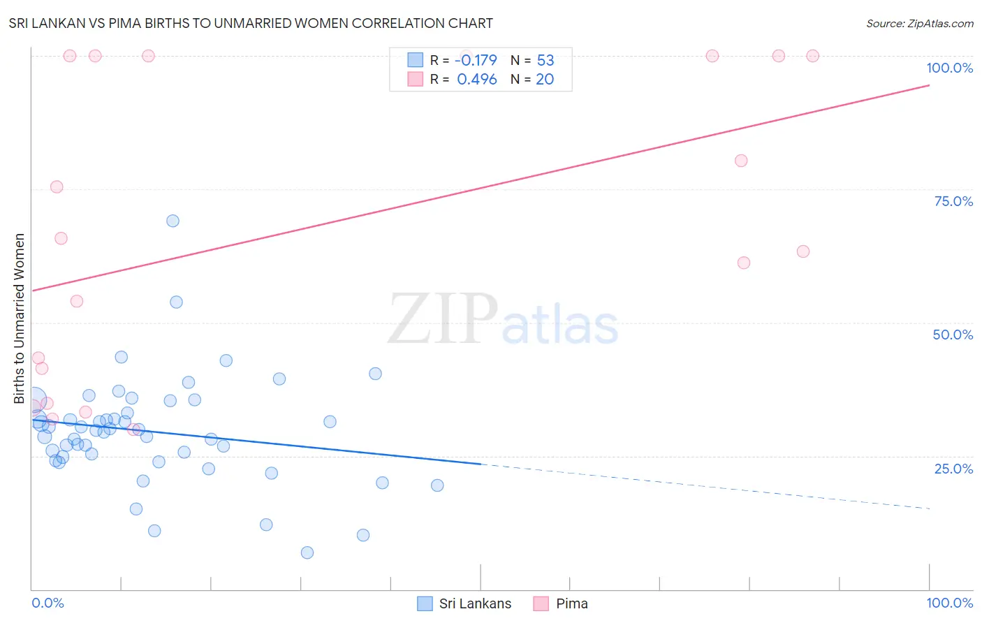 Sri Lankan vs Pima Births to Unmarried Women